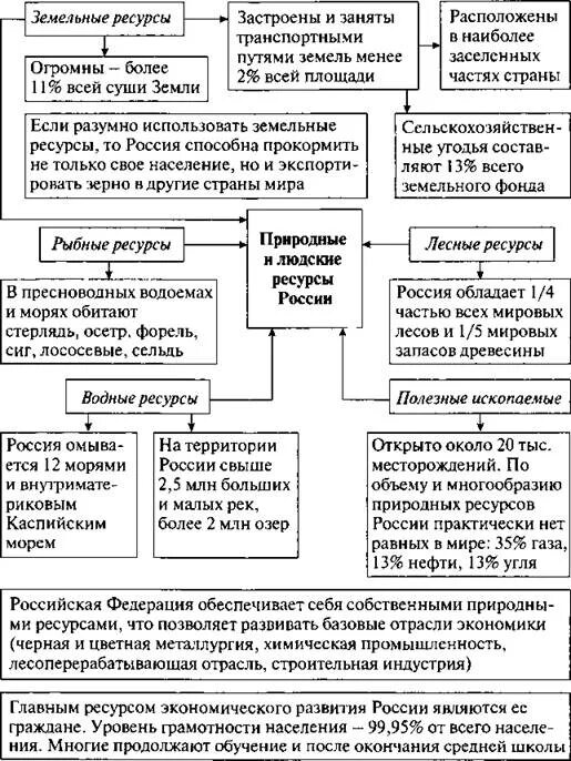 Экономика ресурсов учебник. Экономические ресурсы России Обществознание 6 класс. Ресурсы экономического развития нашей страны. Людские ресурсы России. Экономические ресурсы РФ 6 класс.