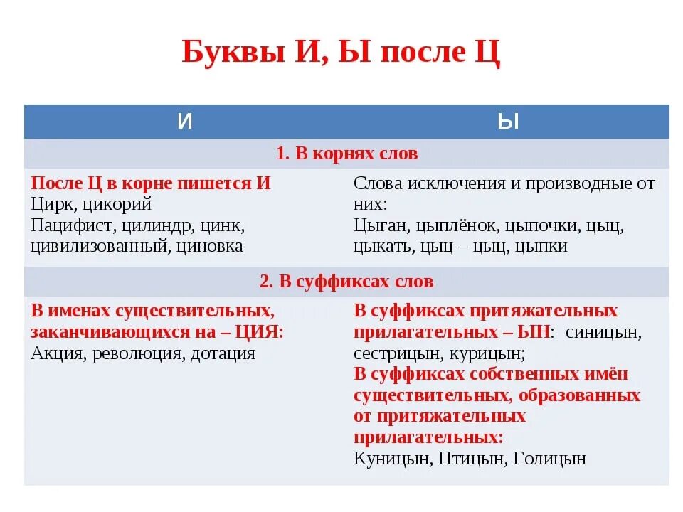 После ц всегда и. Правило написания и после ц. Правила написания букв после ц. Правописание букв и ы после ц правило. Правило написания ы и и после ц.