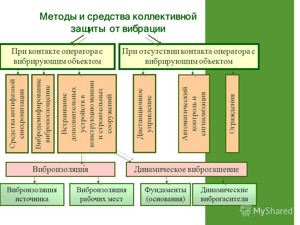 Коллективные и индивидуальные средства защиты от вибрации. Методы и средства защиты от вибрации. Методы и средства коллективной защиты от вибрации. Защита от вибрации охрана труда.