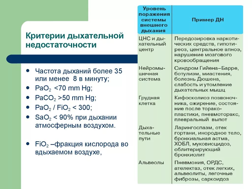 Дыхательная недостаточность диагноз. Критерии диагностики дыхательной недостаточности. Острая дыхательная недостаточность критерии диагностики. Критерии степени дыхательной недостаточности. Дыхательная недостаточность критерии диагноза.