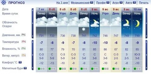 Прогноз на сегодня в чехове