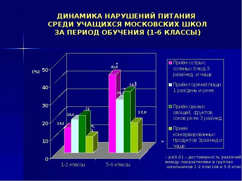 Среди учащихся 1 4 классов. Здоровье школьников статистика. Динамика ЗОЖ. Динамика ЗОЖ В России. Здоровый образ жизни школьников статистика в России.