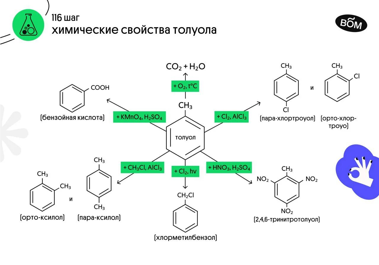 Арены типы реакций. Химисиская свойства тулол. Химические свойства толуола. Метил бензол химические свойства. Толуол схема.