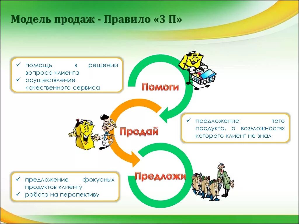 Модель продаж. Правило 3 п в продажах. Три правила продаж. Правило трех п.