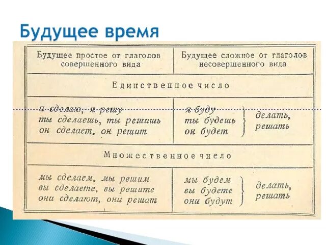 Взять в будущем времени. Будущее время глагола. Сложная форма будущего времени глагола. Глаголы будущего сложного времени. Простая и сложная форма глагола.