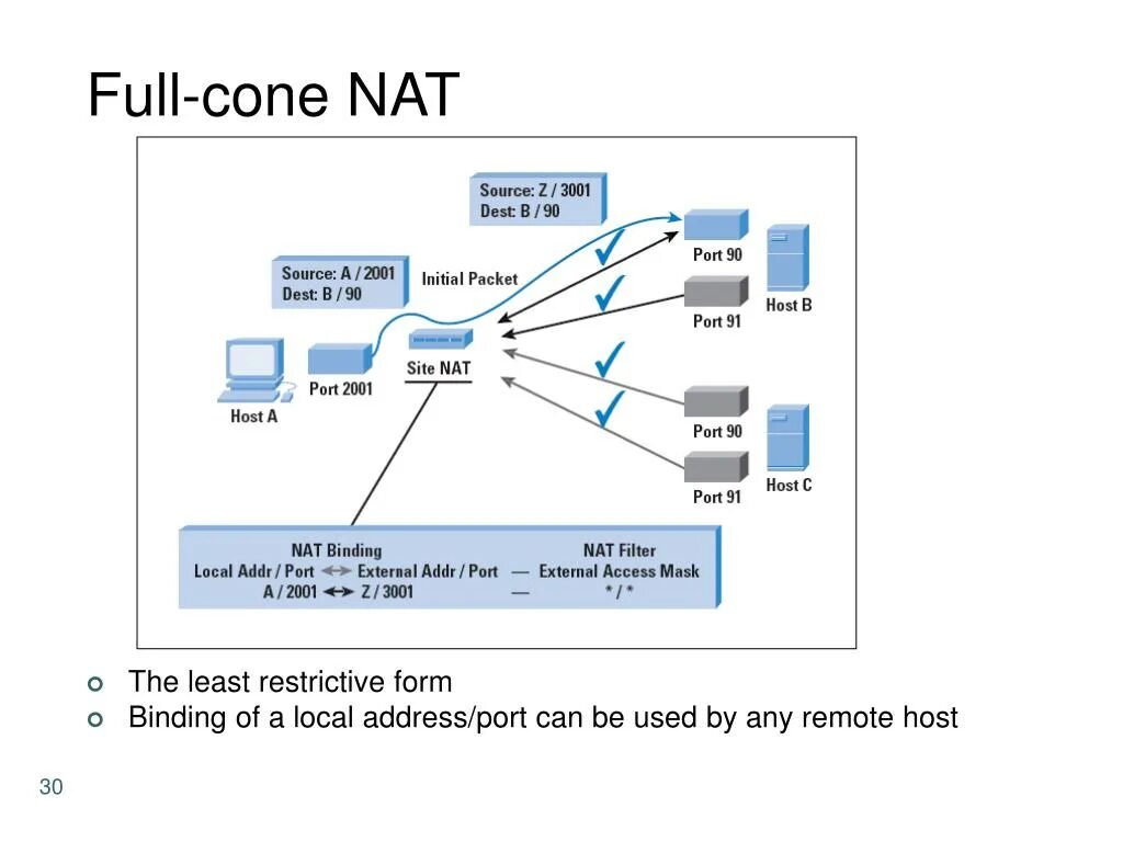 Обнаружено двойное преобразование nat. Full cone nat что это такое. can порт. порт host. хост и порт пример.