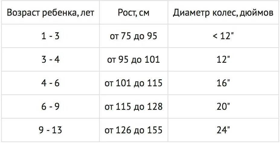 Колеса 14 дюймов на какой. Таблица соответствия роста и диаметра колес велосипеда. Диаметр колеса 14 дюймов в см велосипед. Размеры детских велосипедных колес. Размер рамы велосипеда 26 дюймов колеса.