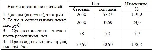 отчет производительности труда. производительность труда в сопоставимых ценах. показатели производительности труда на предприятии таблица. производительность труда в сопоставимых ценах. стоимостной индекс производительности труда.