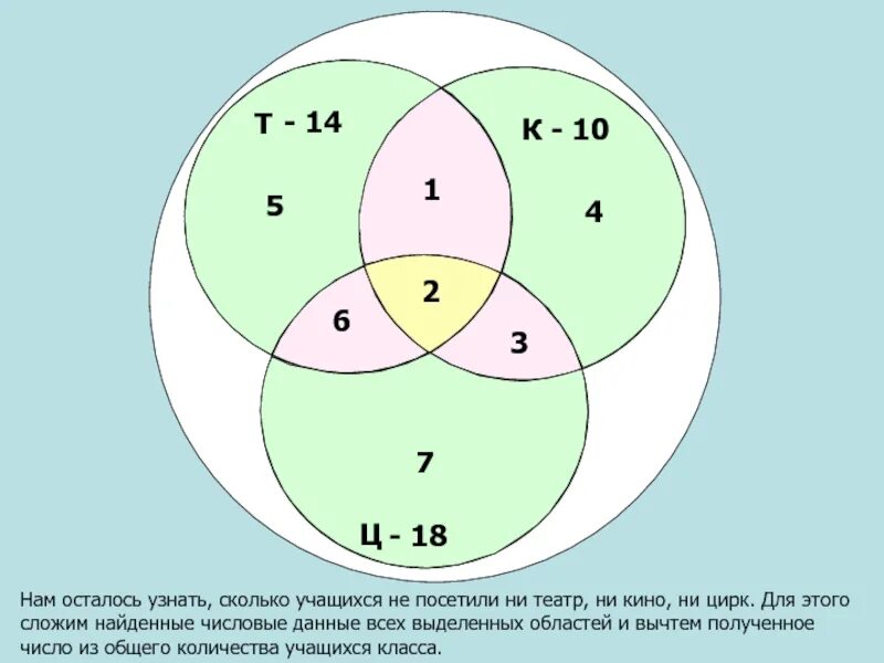 В классе 26 учащихся известно что. Решение задач с помощью кругов Эйлера 6 класс. Круги Эйлера Информатика 4 класс задания. Логические задачи которые решаются с помощью кругов Эйлера. Решение задач с помощью кругов Эйлера 4 класс.