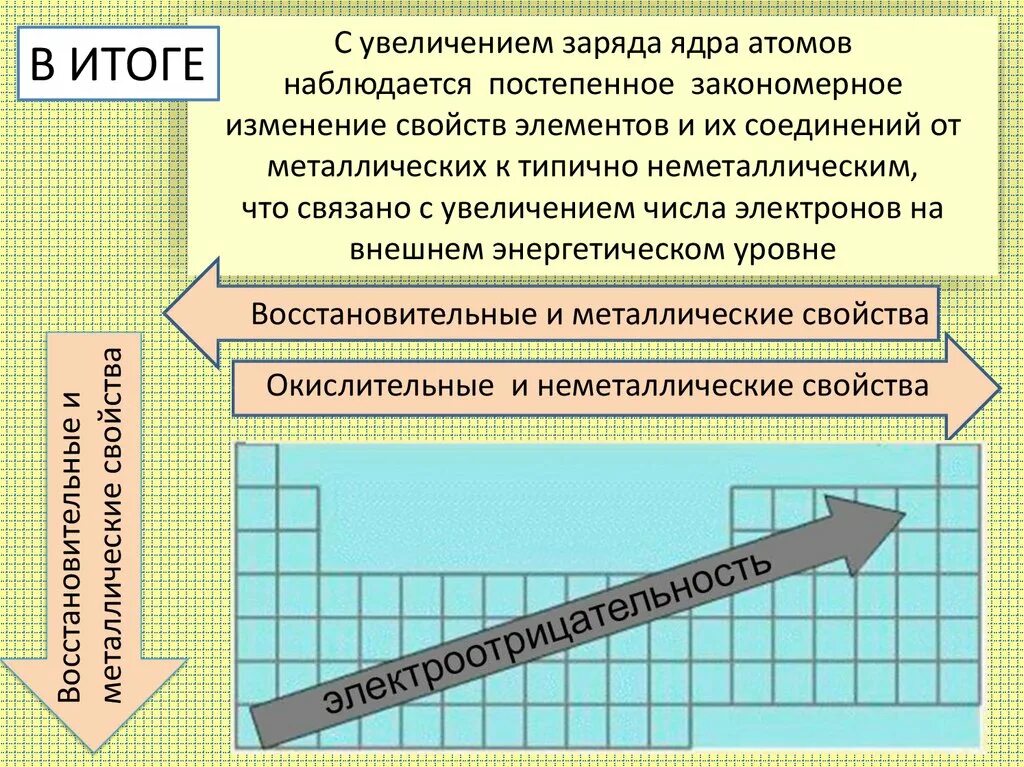 O s se неметаллические свойства. Как извиняется металлические свойства. Металлические и неметаллические. Увеличение зарядов ядер атомов. Изменение свойств металлов и неметаллов.