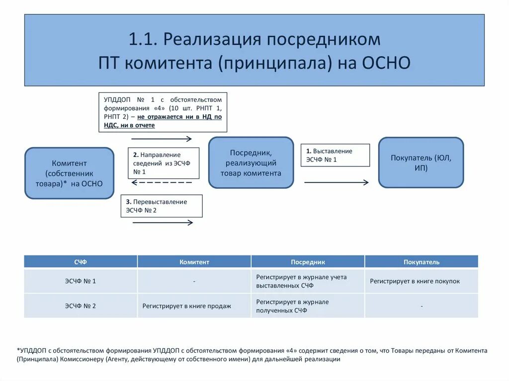 Реализация посредником пт комитента. Комитент и принципал. Реализация услуг посредником комитента. Схема учета реализации у комитента.