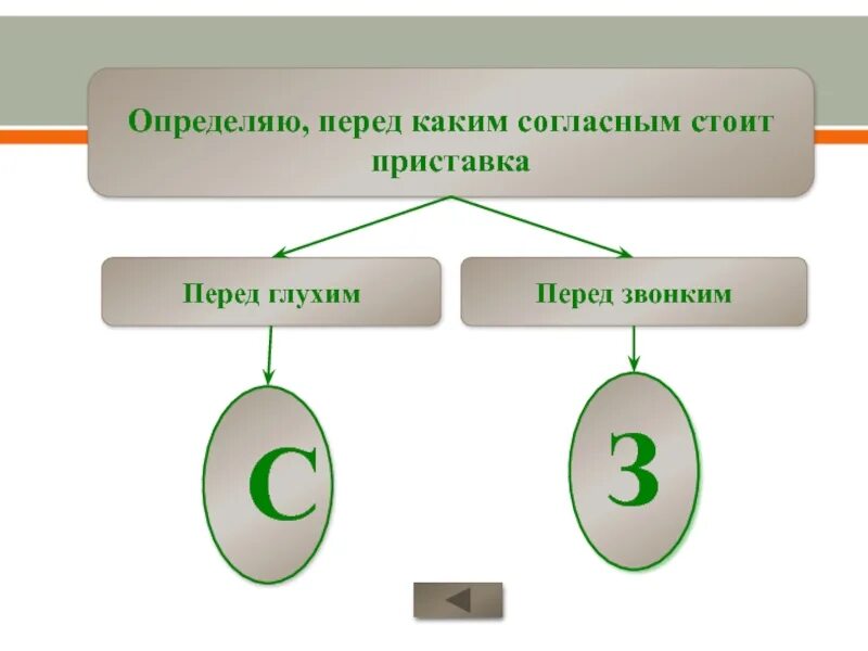 Три группы приставок. Группы приставок. На какие три группы делятся приставки. На какие 3 группы делятся приставки.