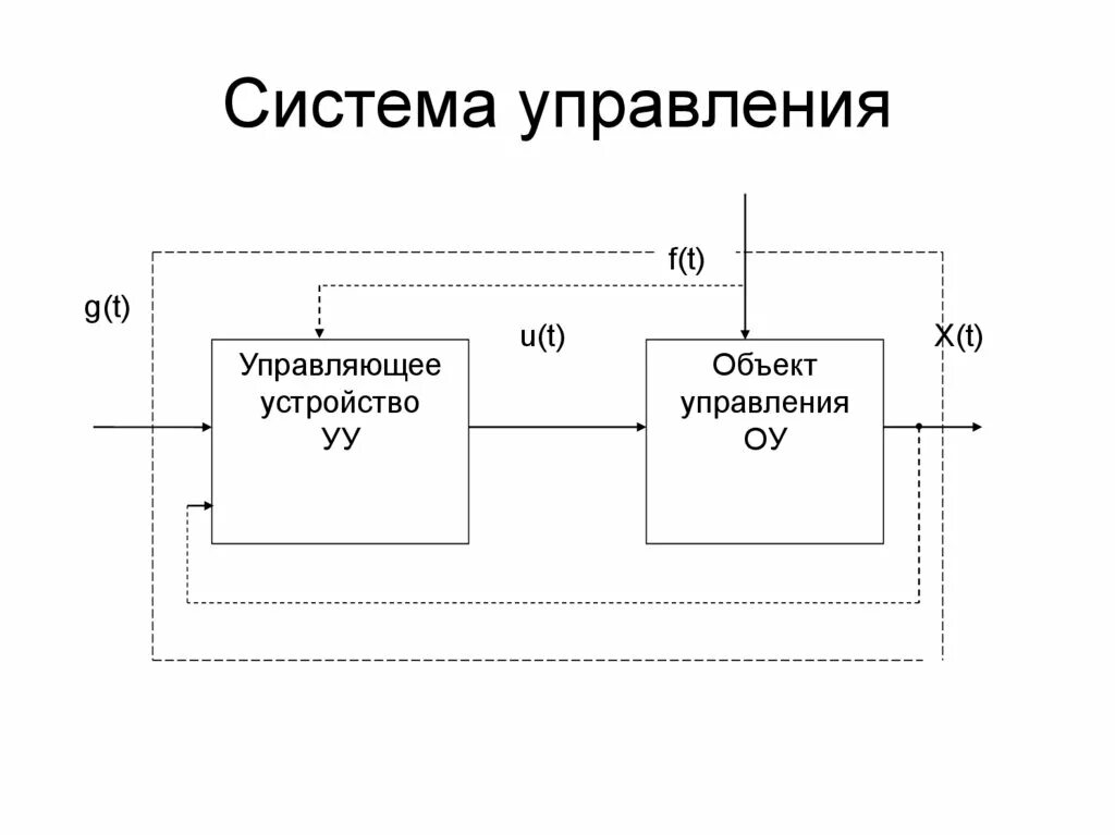 Теория автоматического управления принципы управления