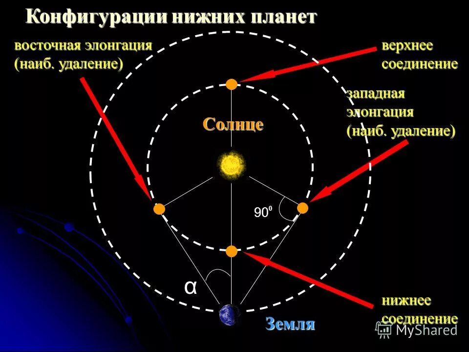 Восточная элонгация Меркурия. Конфигурации верхних (внешних) планет.. Схема конфигурации верхних планет.