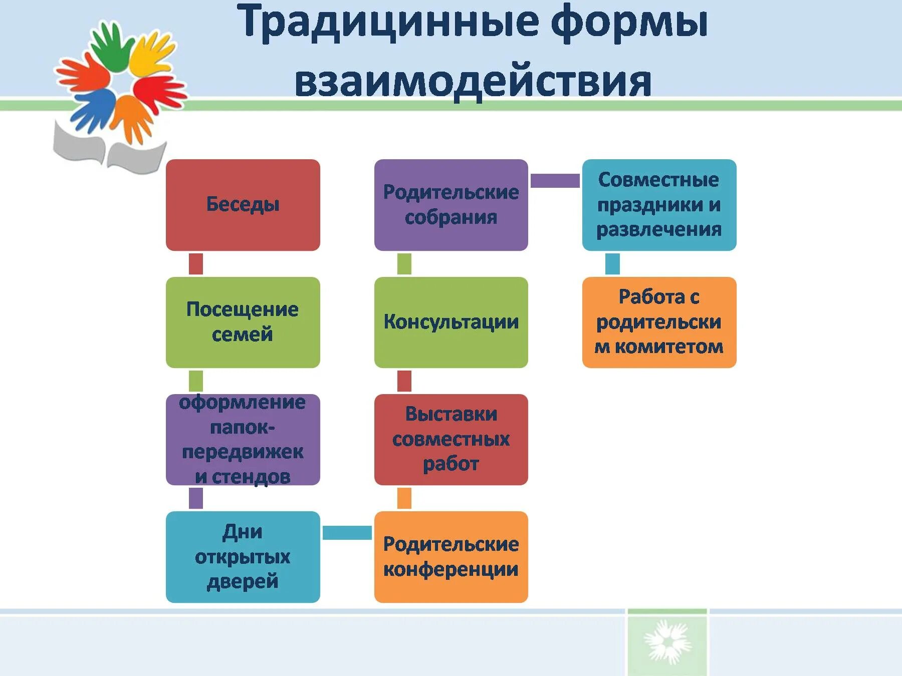 Формы работы в подготовительной группе. Формы и методы работы с родителями в доу по фгос в таблице. традиционные формы работы с родителями в доу по фгос в таблице. схема работа доу с родителями в доу. схема формы и методы работы с родителями в доу.