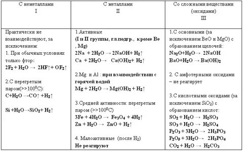 Химические уравнения таблица