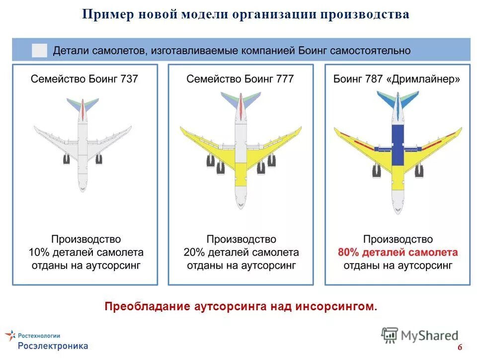 Новая пример. Боинг 737 кооперация производства. Детали для самолетов Боинг изготавливают в России. Международная кооперация Boeing. Олигопсония производители детали для самолетов.