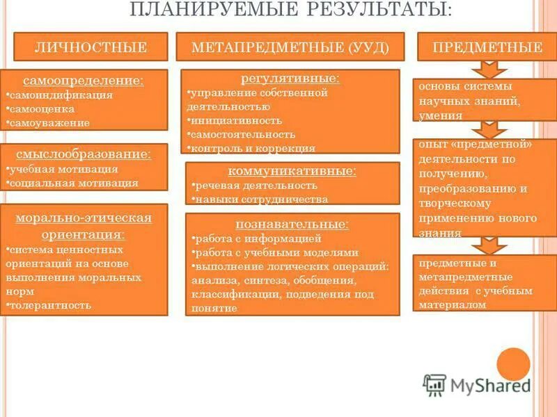 Планируемые ууд. Метапредметные ууд. Ууд предметные метапредметные личностные. Схема планируемые образовательные результаты. Планируемые результаты предметные ууд.