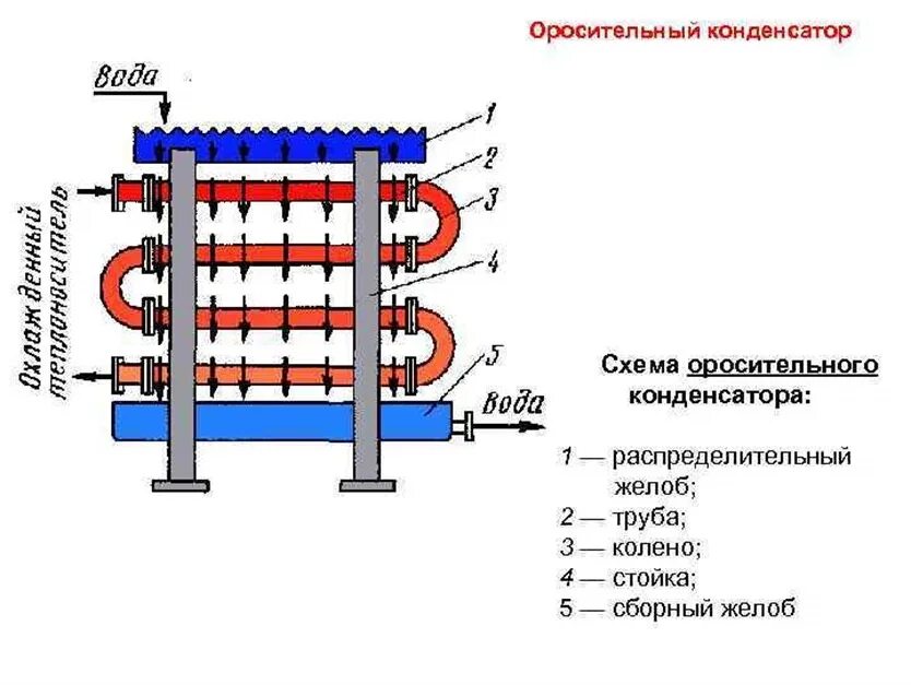 Принцип действия оросительного теплообменника. Оросительный теплообменник. Оросительный теплообменник чертеж. Оросительный теплообменник чертеж. Оросительный теплообменник схема.