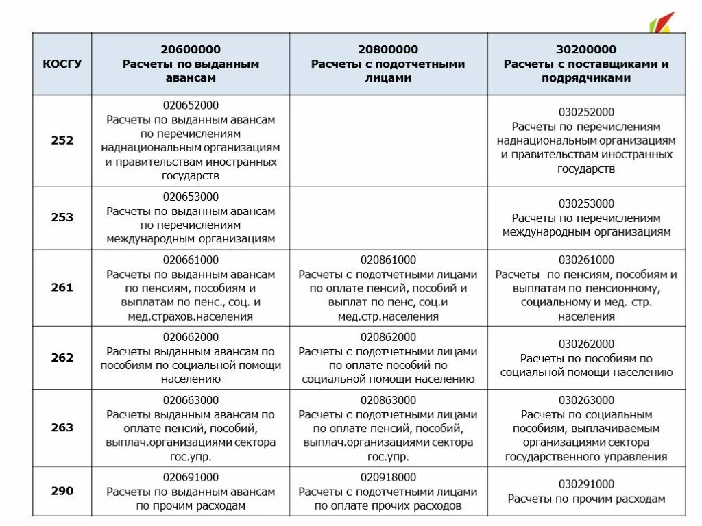Расчеты по авансам выданным. КВР И косгу на 2021 год таблица соответствия для бюджетных учреждений. Таблица косгу в 2021 году для бюджетных учреждений. Косгу для бюджетных учреждений таблица. КВР И косгу 2021.