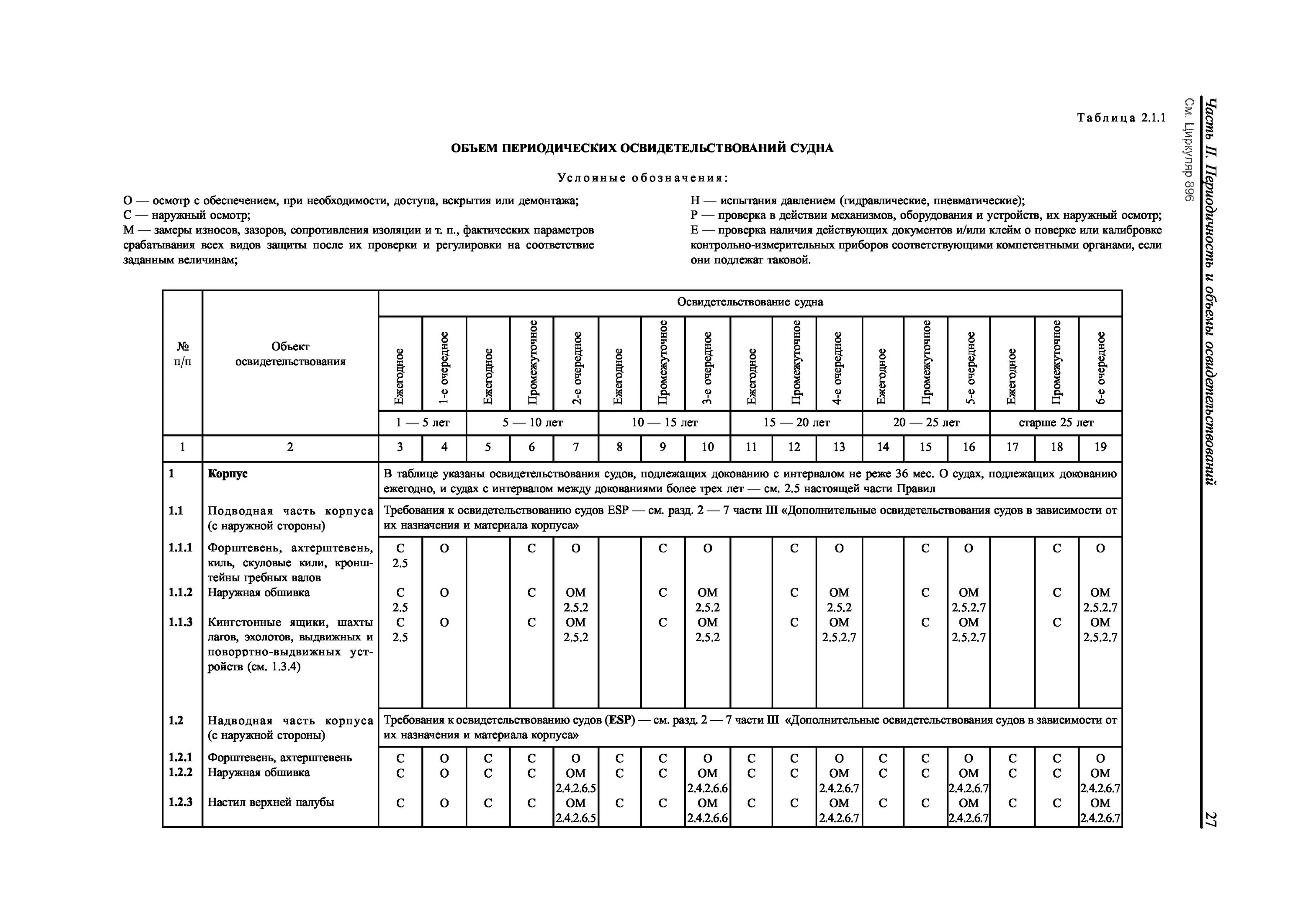 Срок службы судна