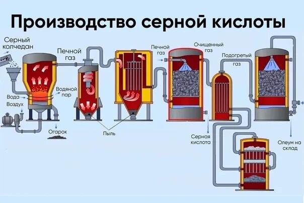 Схема производства серной кислоты из колчедана контактным способом. Схема производства серной кислоты из колчедана контактным. Схема промышленного получения серной кислоты. Процесс производства серной кислоты схема. Поглотительная башня в химии