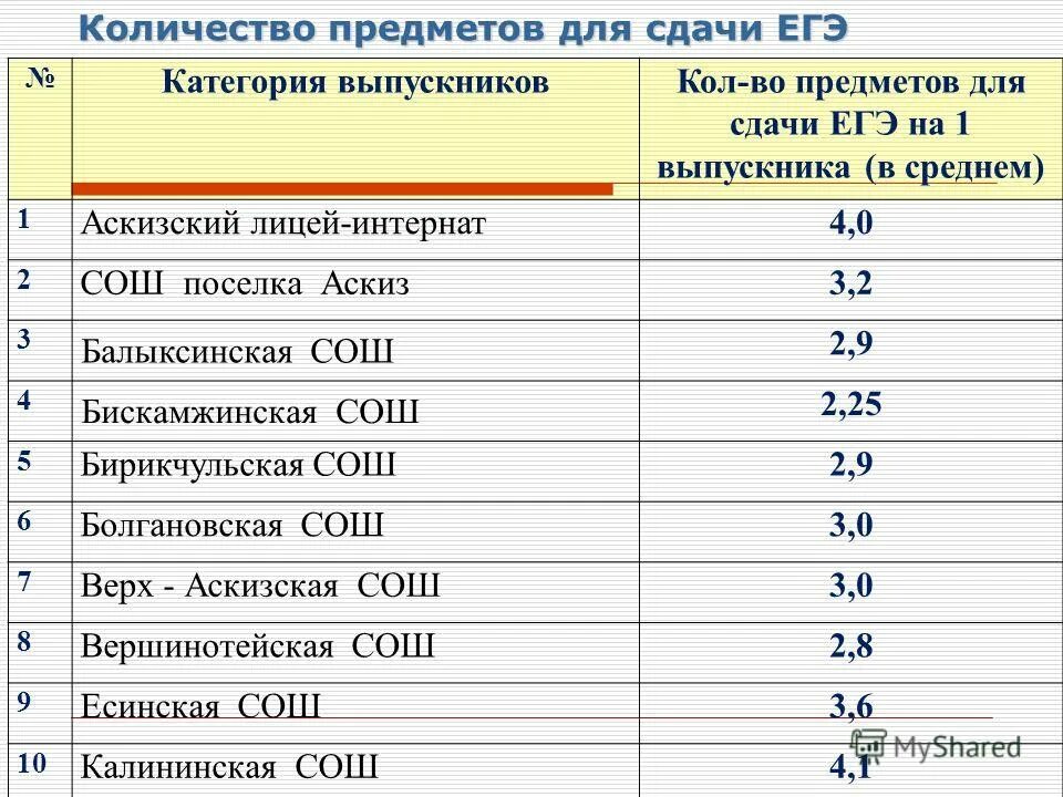 Егэ количество