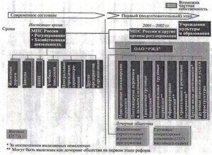 Структура железнодорожного транспорта