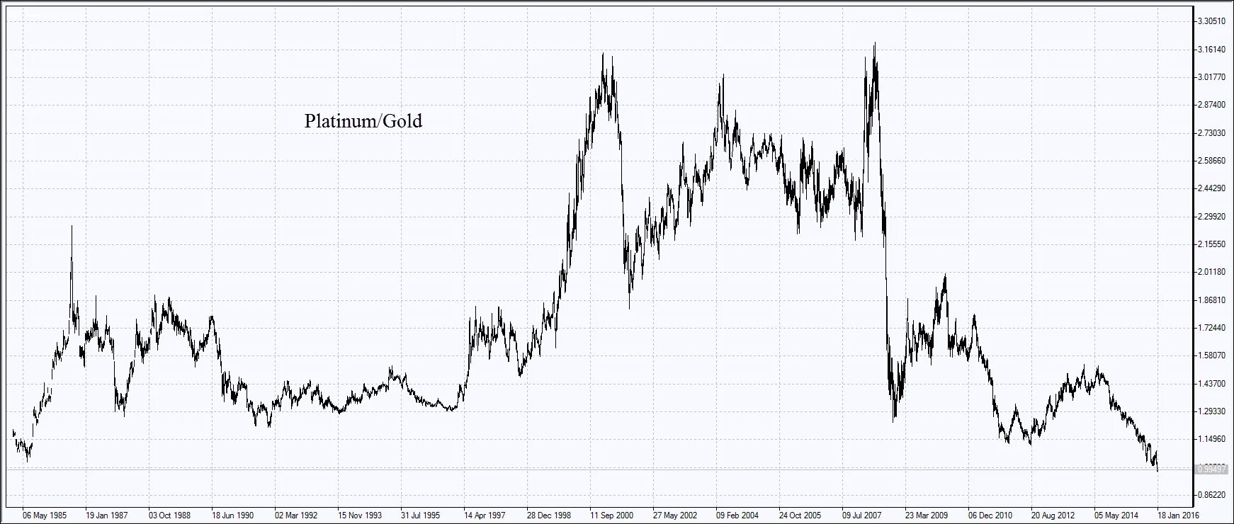 Стоимость платины на бирже. Золото RSI график. График трейдинг золото. Диаграмма золота. Исторический график золота.