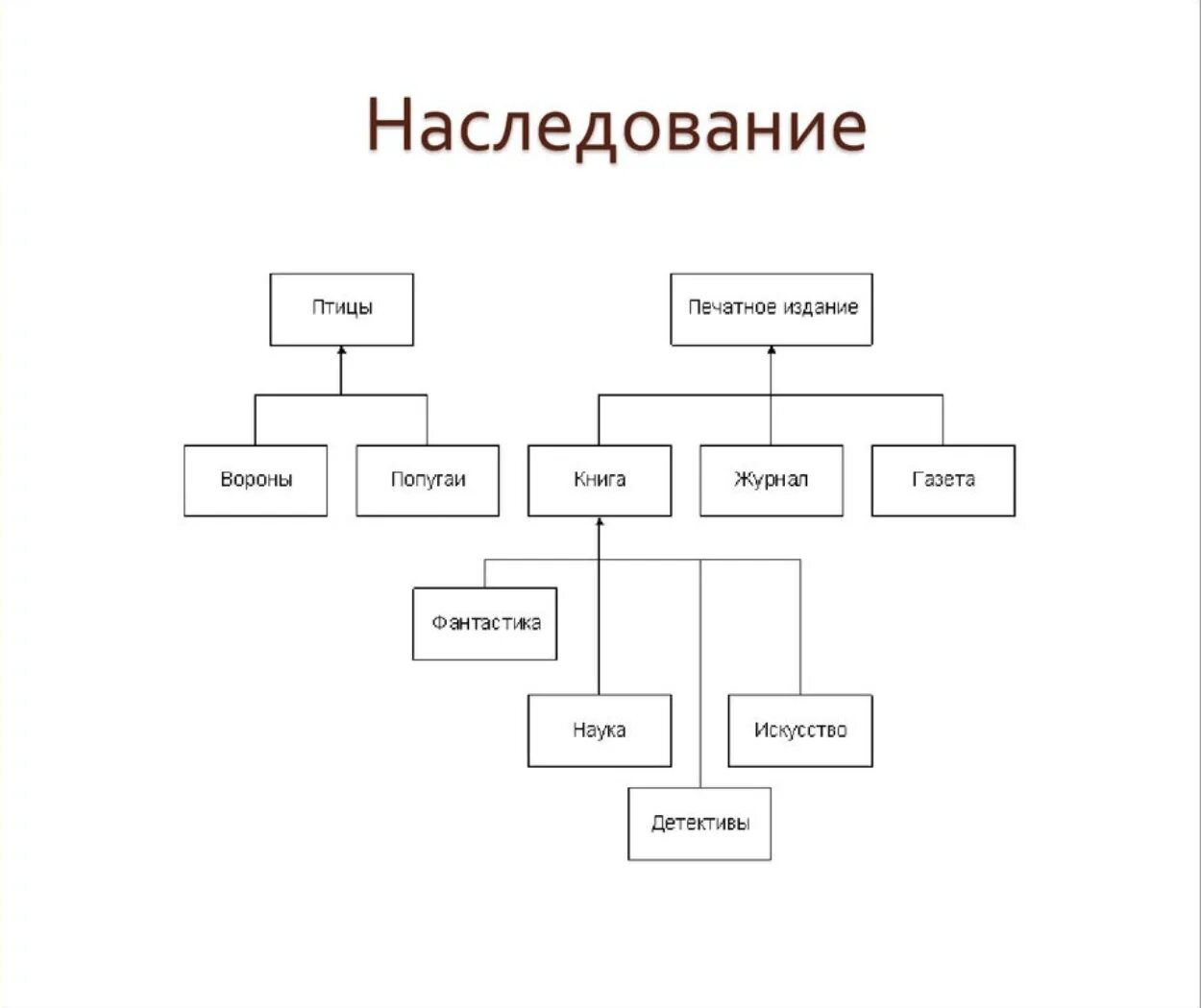 Наследование методов класса. Типы наследования в программировании. Примеры для иерархии наследования. Наследование ООП схема. Типы наследования в ООП.