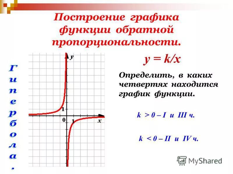 При x 0 k 1. В каких координатных четвертях расположен график функции y k x при k>0 k<0. В каких координатных четвертях расположен график функции y = k x ?. График обратной функции. График y=k/x.