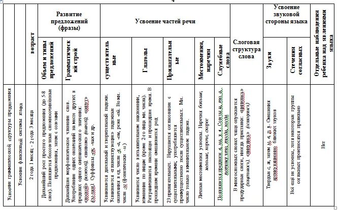 Онтогенез развития речи ребенка. Гвоздев схема нормального развития детской речи. Онтогенез речевого развития схема. Онтогенез речи по Гвоздеву в таблице. Гвоздев онтогенез речевого развития таблица.