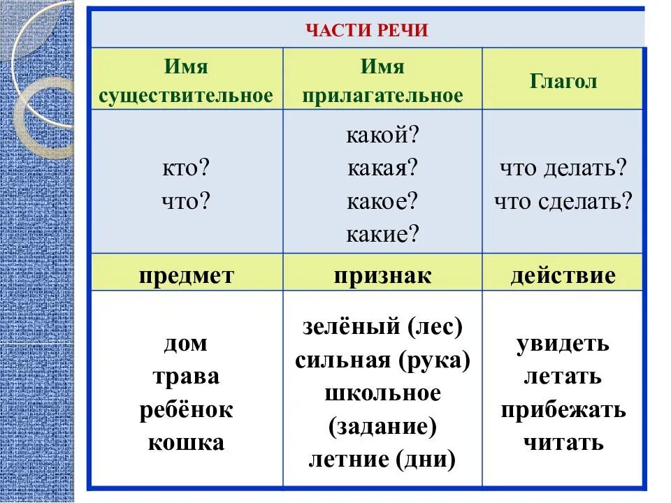 Какой вопрос 10. Таблица сущ прил глагол. Имена существительные прилагательные и глаголы таблица. Существительные прилагательные глаголы таблица. Существительное прилагательное глагол таблица.