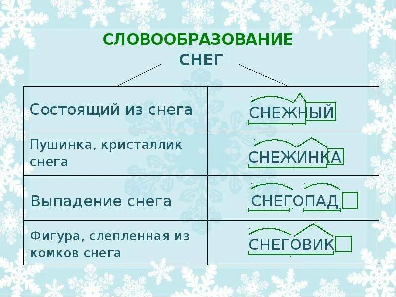 Образование слова снег