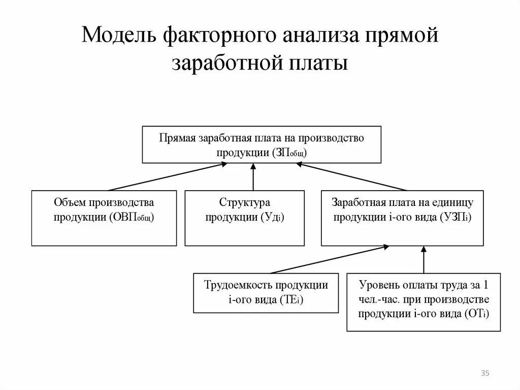 Модели факторного анализа. Математическая модель факторного анализа. Моделирование в факторном анализе. Факторные модели и факторный анализ. Факторная модель показателей