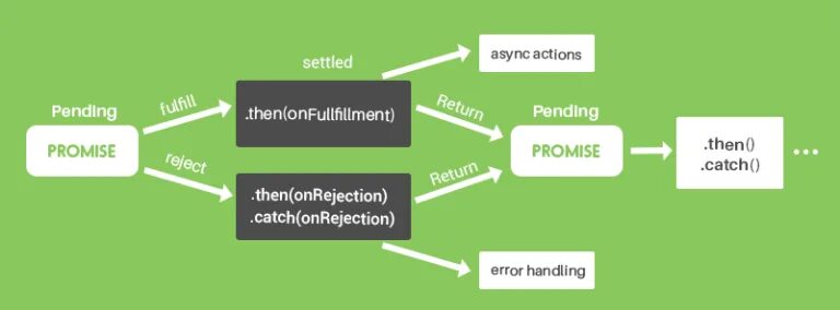 Promise error. Промис js. promise in js. promise resolve reject. return promise js.