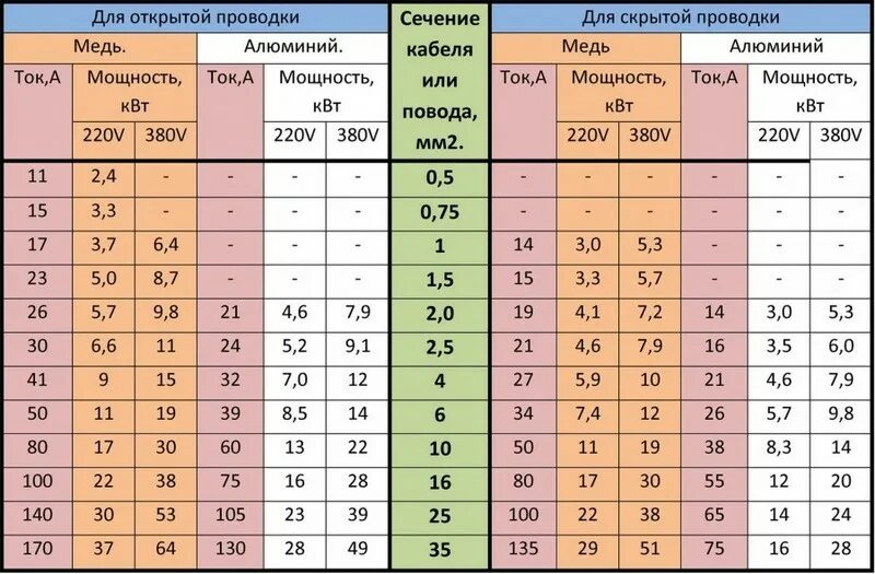 Провод 12 ампер. Таблица мощности кабеля по сечению медного. Сечение кабеля по мощности таблица 380 медь. Сечение кабеля по мощности 380в таблица медный. Сечение кабеля по мощности таблица 220в медь.