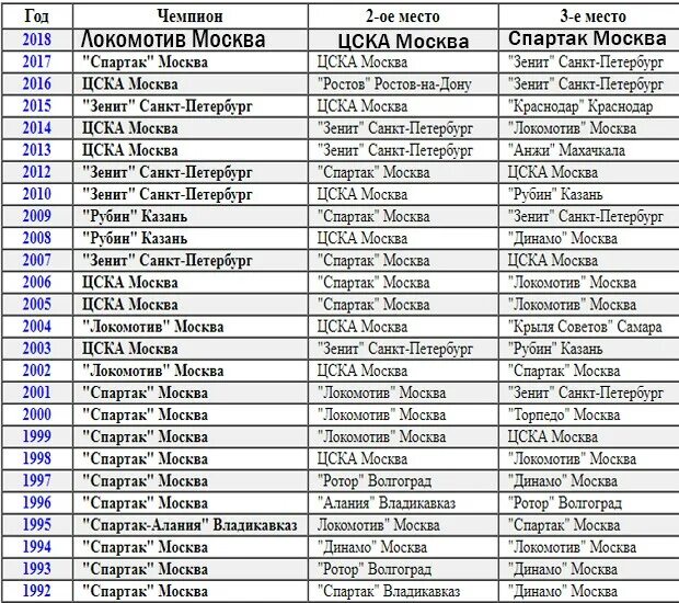победители кубка россии по футболу по годам. чемпионы россии по футболу по годам. рфпл по годам.