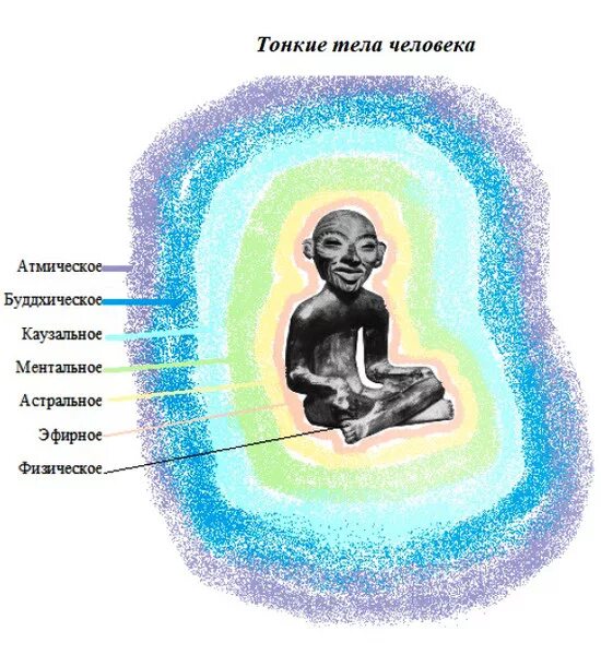 Условием развития человека помимо реальности самой. Тонкие тела человека. Эфирное тело человека. Астральное и эфирное тело. Физическое астральное ментальное тело.