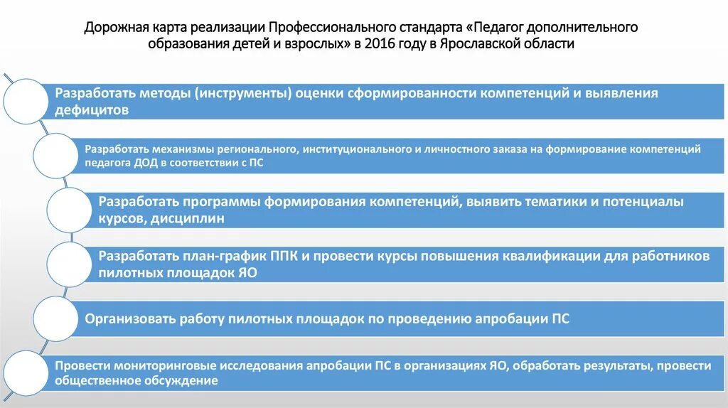 Комплексное развитие профессионального образования. Дорожная карта развития профессиональных компетенций воспитателя. Профстандарт педагога дополнительного образования детей и взрослых. Дорожная карта дополнительного образования детей. Профессиональный стандарт педагога дополнительного образования.