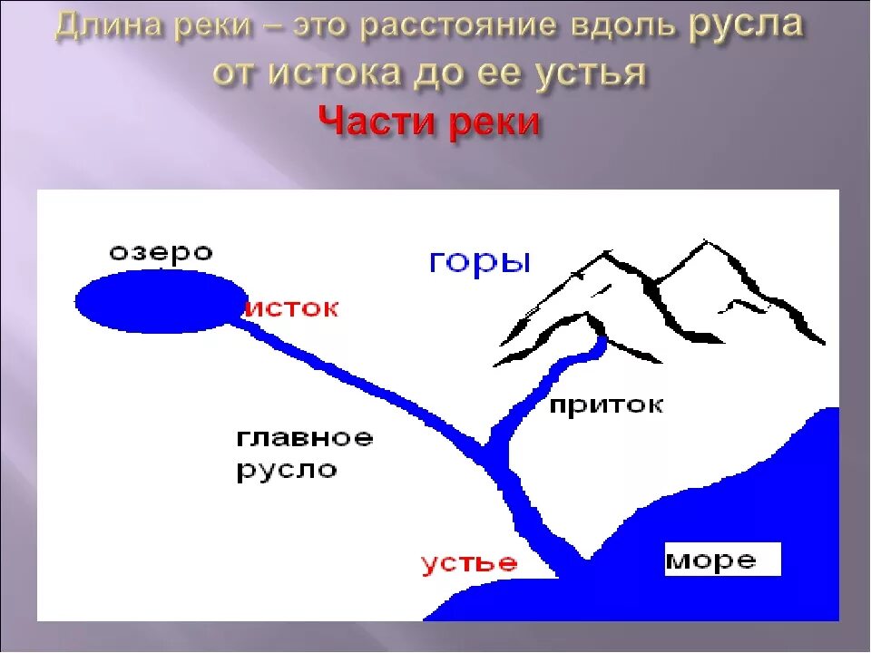 Дать определение исток. Схема реки Исток русло Устье. Что такое Устье реки и Исток и русло и приток. Исток приток Устье русло. Исток приток Устье реки.