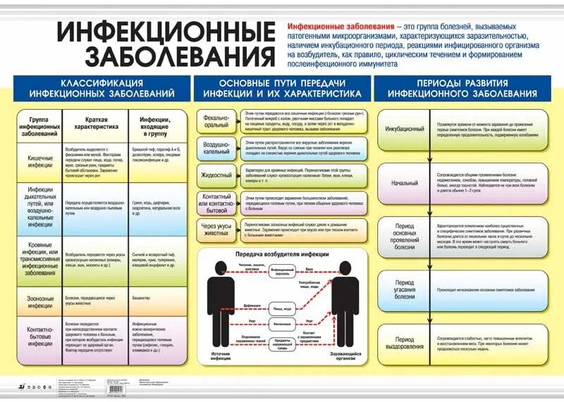 Основные правила инфекционных заболеваний. Таблица инфекционных болезней ОБЖ. Таблица по классификации инфекционных болезней. Классификация инфекционных болезней. В виде таблицы. Инфекционные заболевания таблица по ОБЖ.