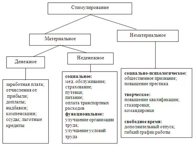 Формы материального стимулирования