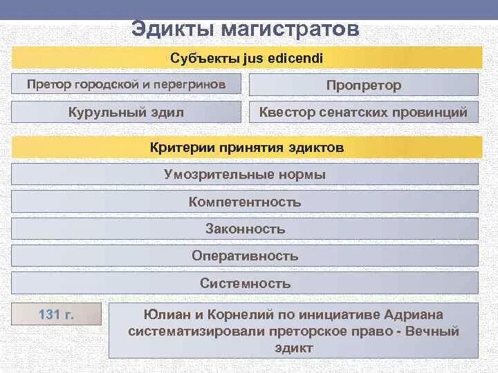 Эдикты магистратов в римском праве. Эдикты это в римском праве. Эдикт в древнем риме. Эдикты магистратов в римском праве. Эдикты магистров в римском праве.