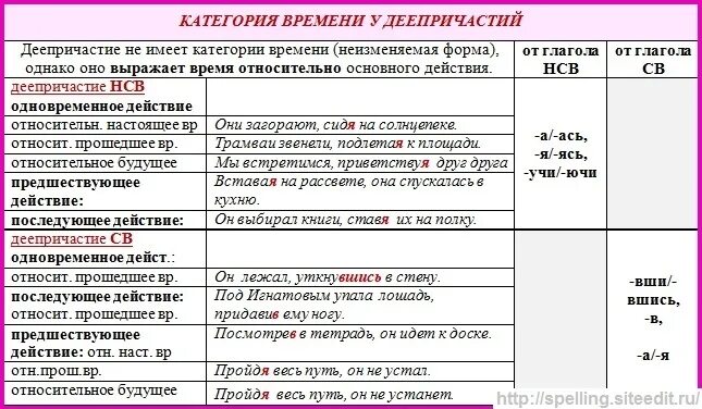 Образование деепричастий таблица. Категория времени у деепричастий. Суффиксы причастий и деепричастий таблица. Формы образования причастий и деепричастий. Ошибки в образовании формы глагола