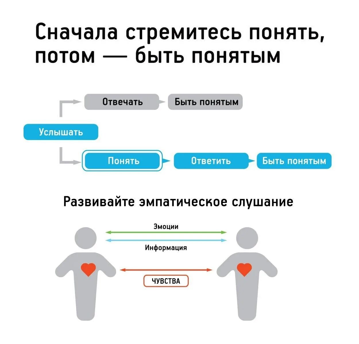 Что есть быть понятым. Эмпатическое слушание. сначала стремитесь понять потом быть понятым. эмпатическое слушание кови. сначала стремитесь понять потом быть понятым пример.