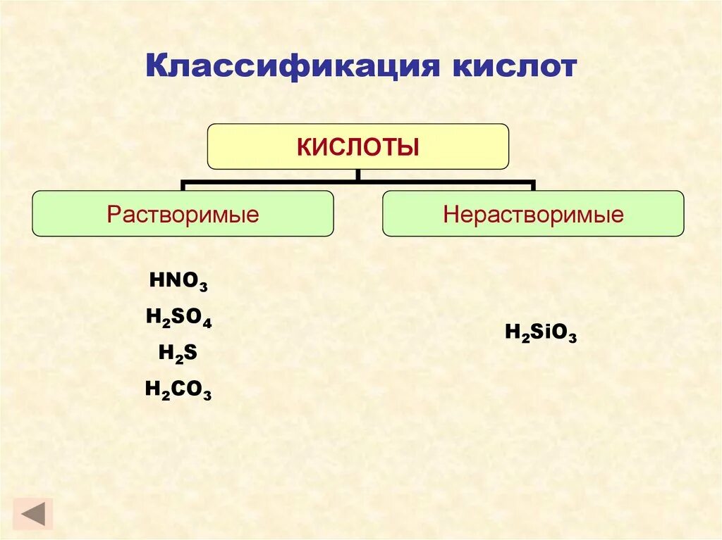 Выберите формулу нерастворимой в воде кислоты. Классификация кислот по растворимости. Классификация кислот по растворимости в воде. Кислоты и их классификация. Классификация кислот схема.