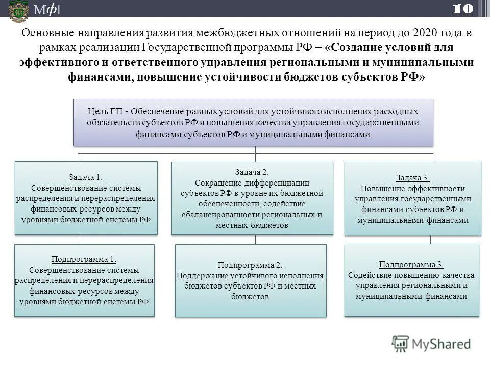 Формирование расходных обязательств. Формирование расходных обязательств