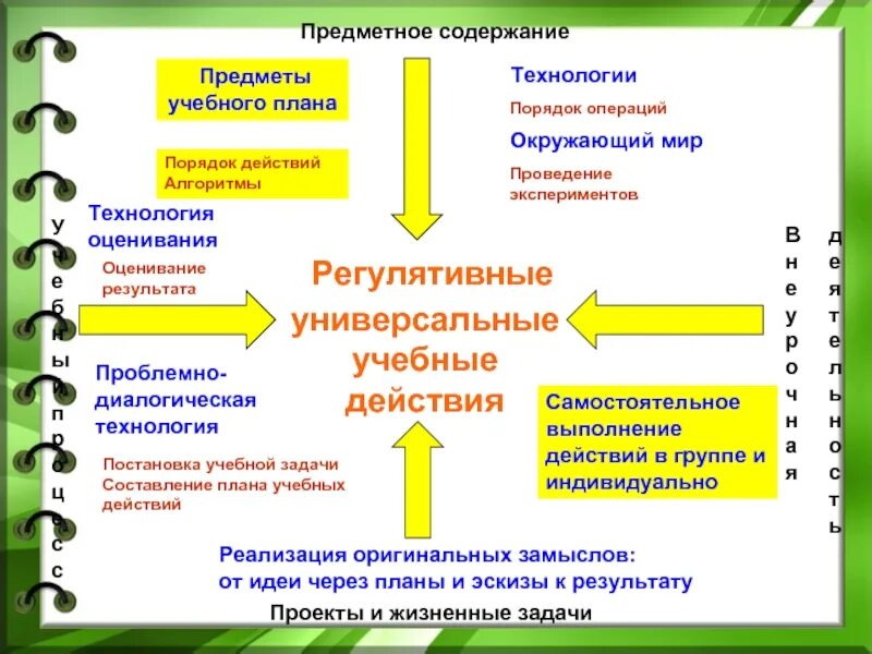 Конспект уроков окружающий мир фгос. Формирование регулятивных ууд. технологии для формирования регулятивных ууд. технология формирования универсальных учебных действий. универсальные учебные умения по технологии.