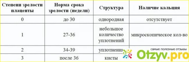 33 недели степень. 1-2 Степень зрелости плаценты на 32 неделе беременности. Степень зрелости плаценты по неделям таблица норма. Степени старения плаценты по неделям норма. Норма степени зрелости плаценты по неделям.